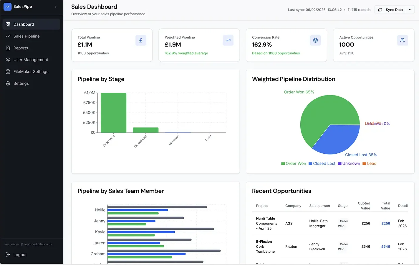 Custom Sales Pipeline Dashboard: Midton